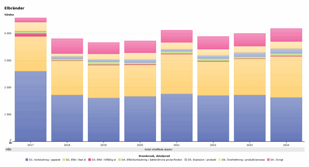 Svenska arbetsplatser brister i brandsäkerhet