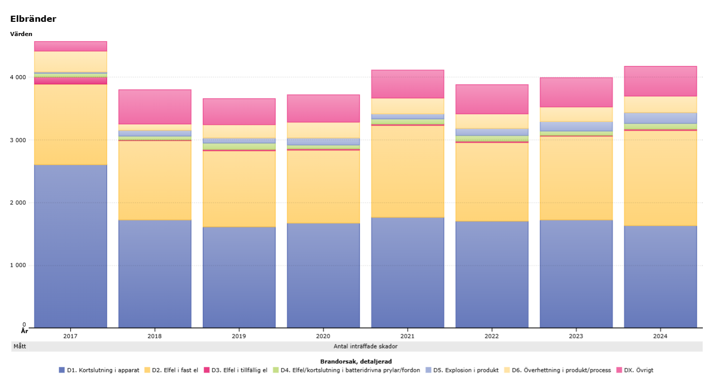 Svenska arbetsplatser brister i brandsäkerhet
